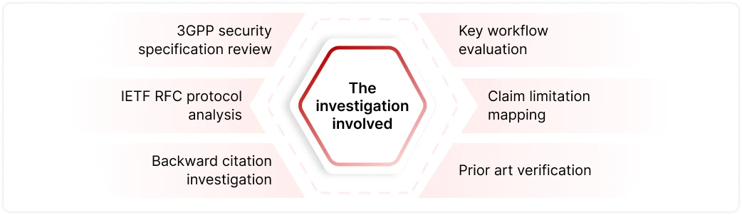 Methodology for Telecom Patent Invalidation