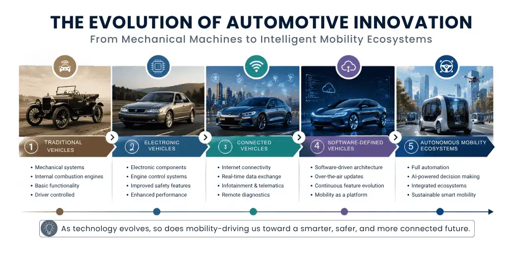 Evolution of Automotive Innovation Evolution of Automotive Innovation