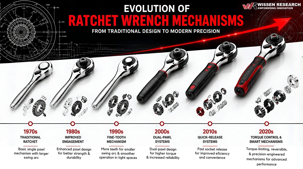 Evolution of ratchet wrench mechanisms chart