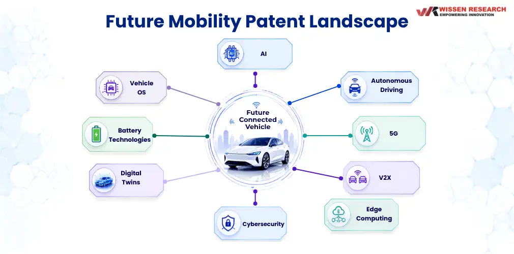 Future Mobility Patent Landscape Future Mobility Patent Landscape