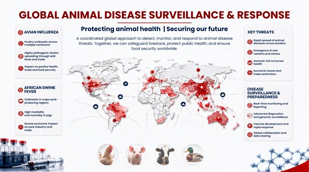 Global Animal Disease Surveillance & Response