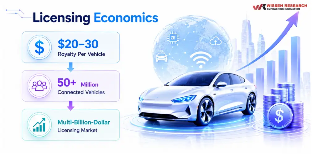 Licensing Economics Licensing Economics