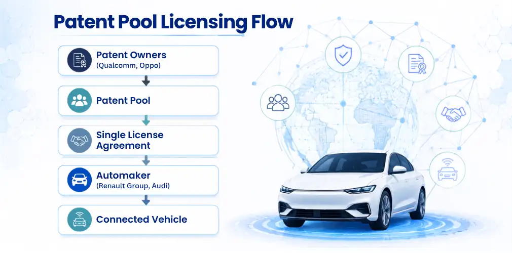 Patent Pool Licensing Flow Patent Pool Licensing Flow