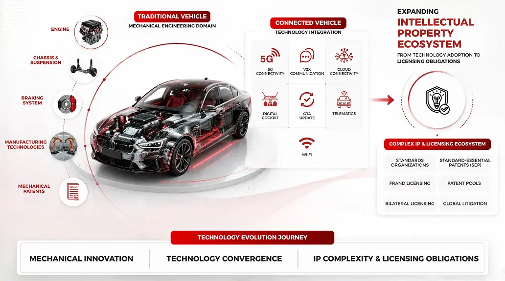 Technology Evolution Journey