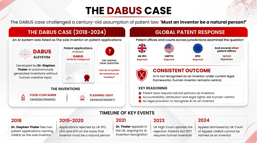The Dabus Case