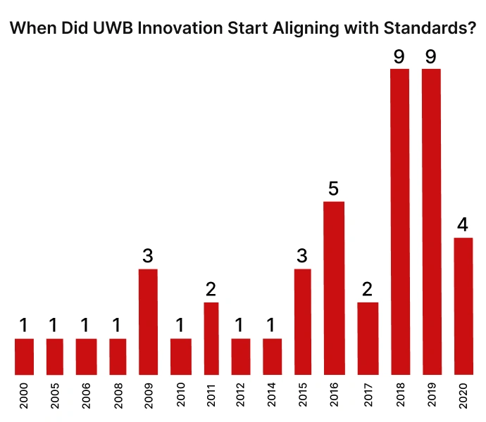 Application Year Trend