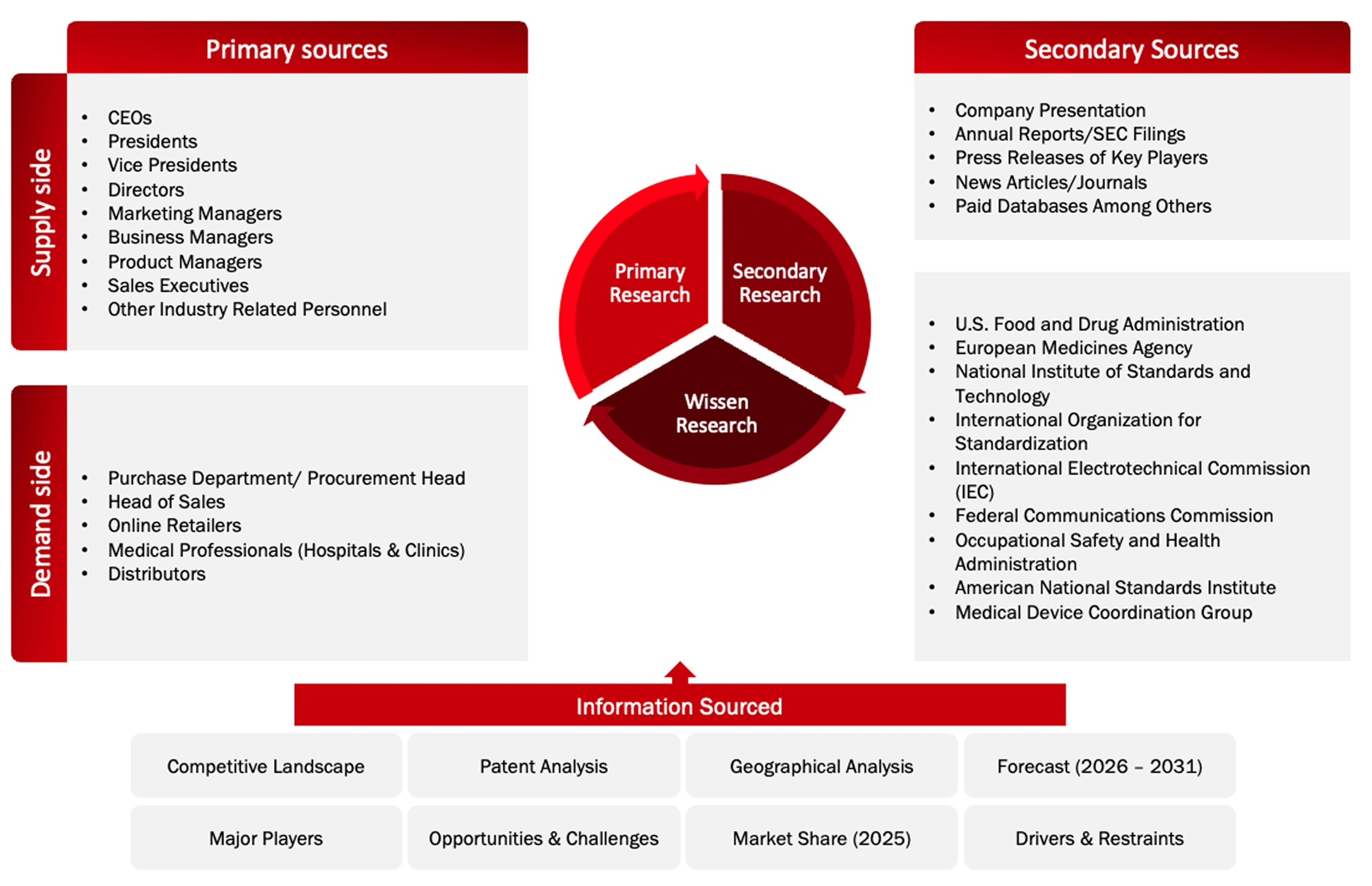 Data Triangulation Methodology