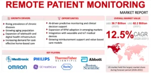 Remote Patient Monitoring Market
