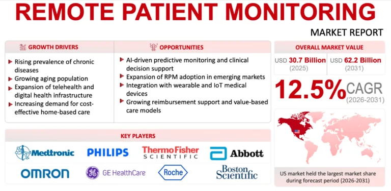Remote Patient Monitoring Market