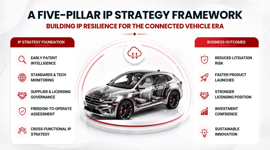 Executive framework illustrating five pillars of connected vehicle intellectual property risk management.
