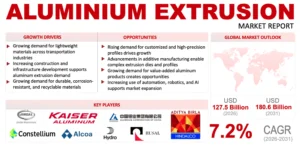 Aluminum Extrusion Market