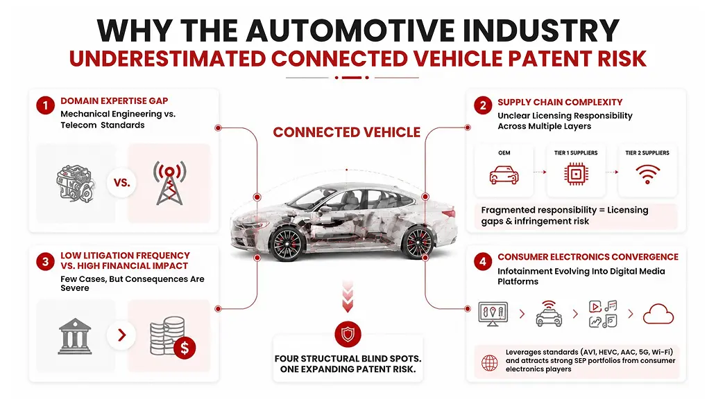 Framework showing how connectivity standards introduced SEP licensing obligations into the automotive industry.