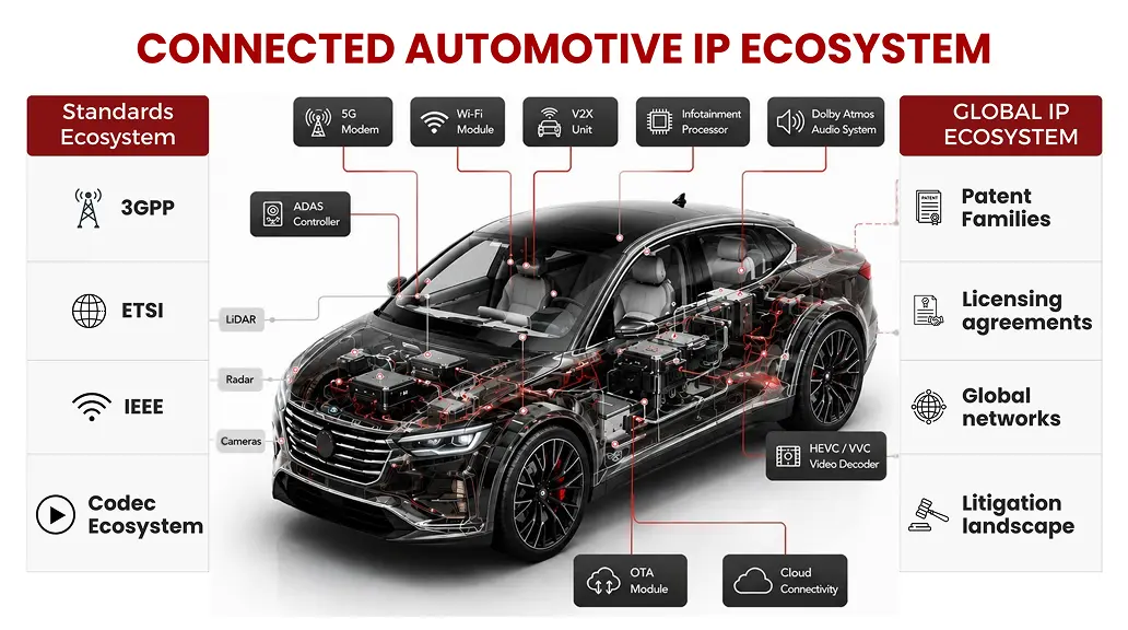 Illustration of a connected vehicle highlighting telecom, Wi-Fi, codec, ADAS, IoT and patent ecosystems.