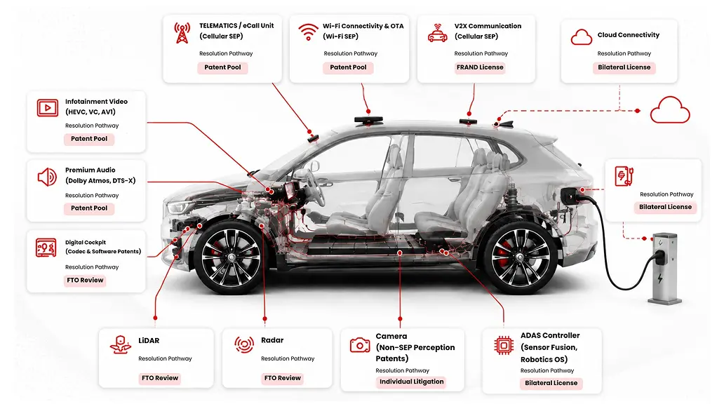 Modern connected vehicles integrate multiple technologies, each linked to distinct patent ecosystems, licensing models and freedom-to-operate considerations.