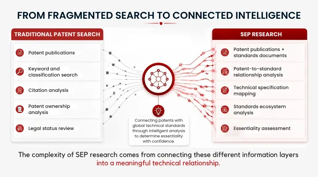 <p><strong>Why SEP Research Is Different from Traditional Patent Searching</strong></p>
