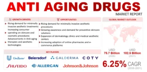 Anti-aging Drugs Market
