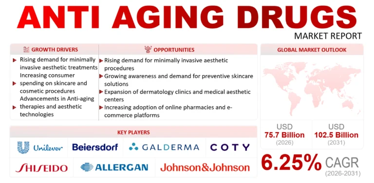 Anti-aging Drugs Market