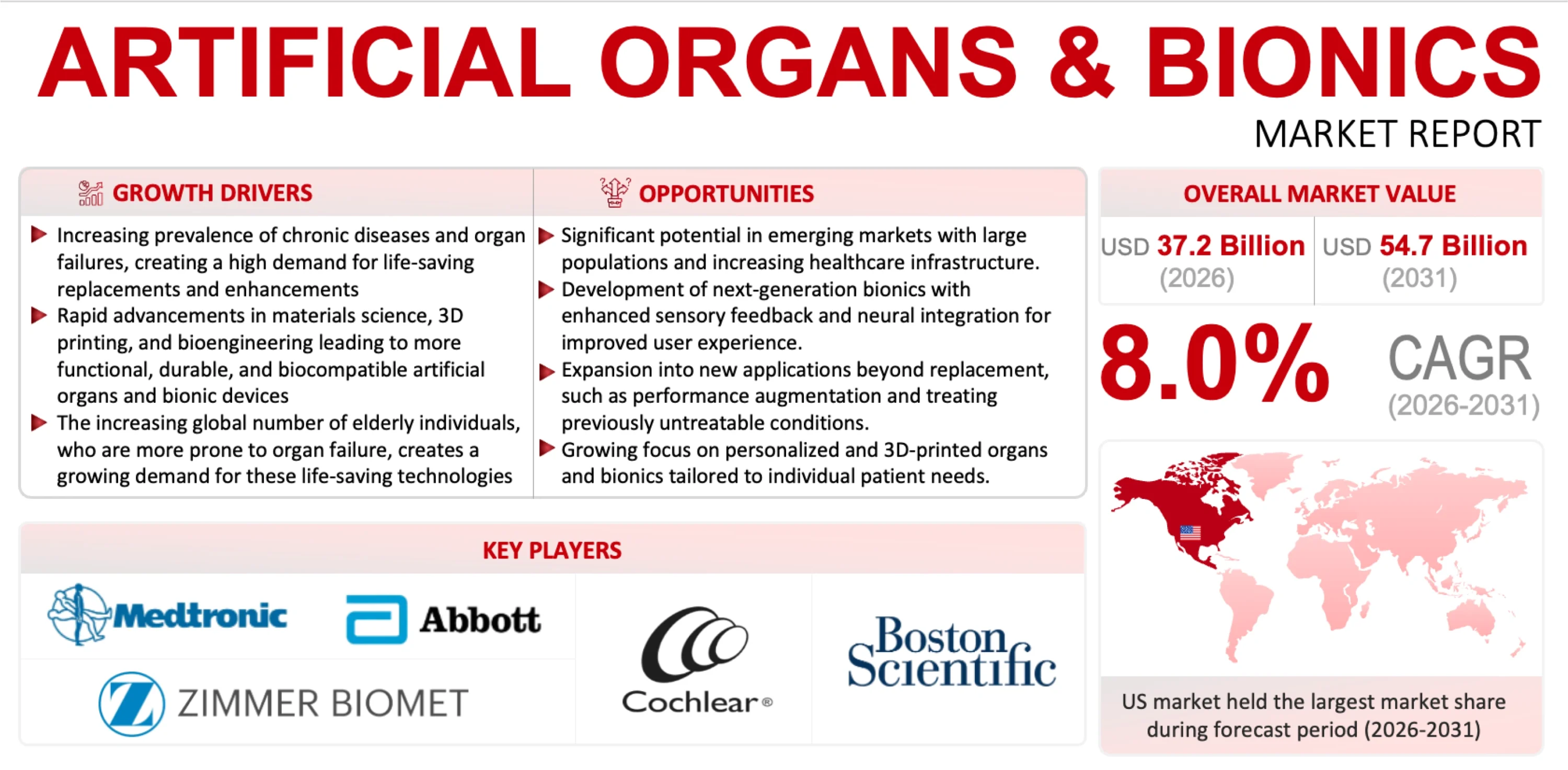 Artificial Organs and Bionics Market