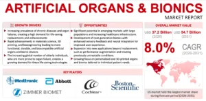 Artificial Organs and Bionics Market
