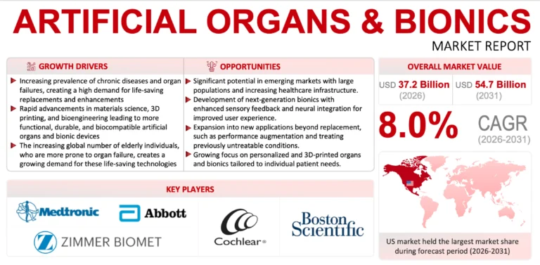 Artificial Organs and Bionics Market