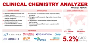 Clinical Chemistry Analyzer Market