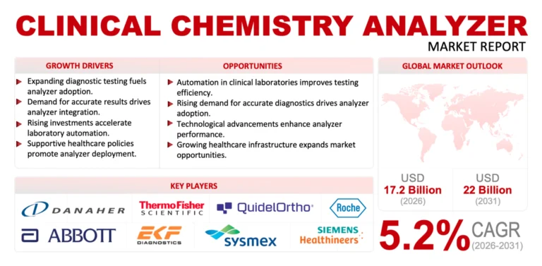 Clinical Chemistry Analyzer Market