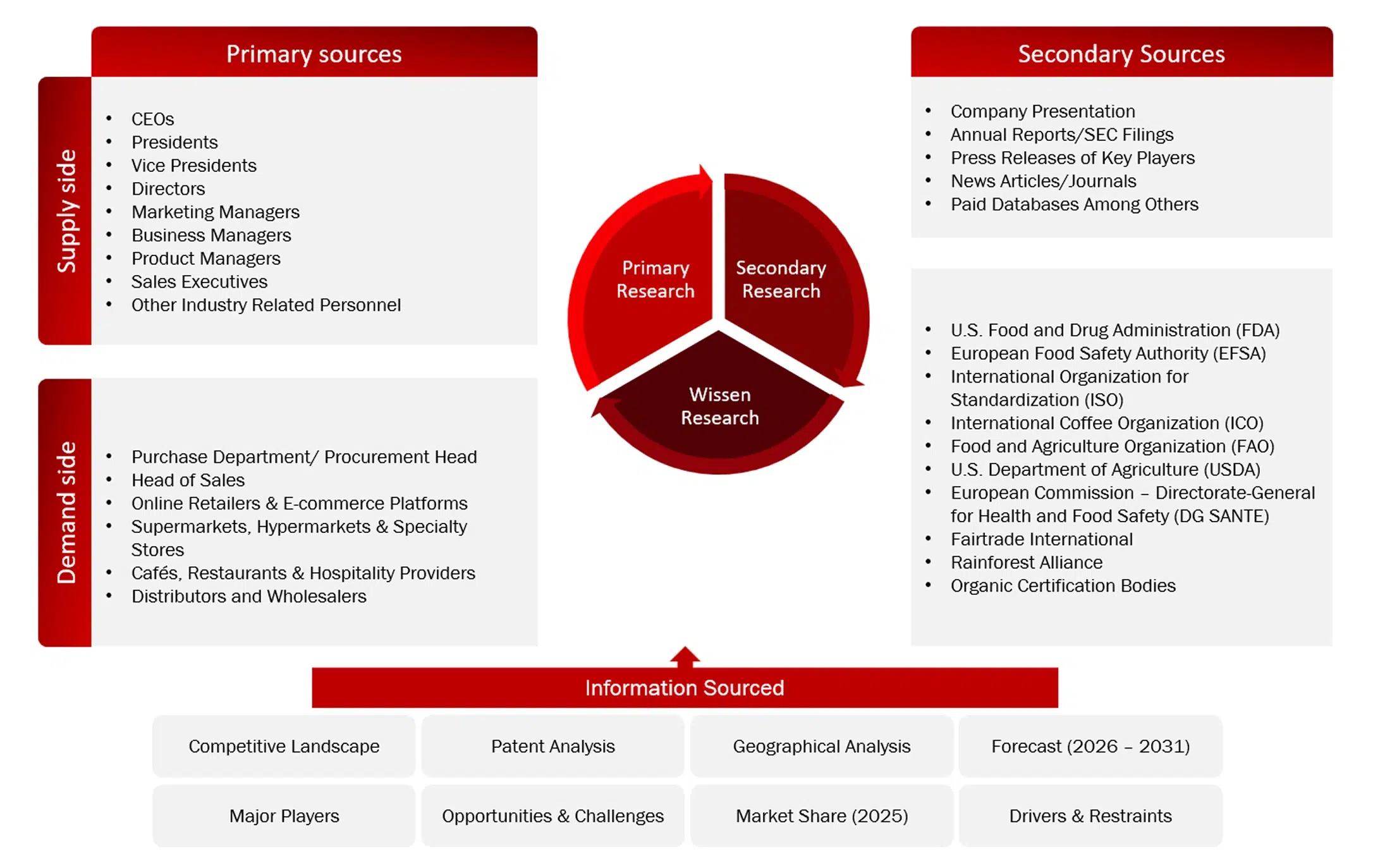 Data Triangulation Methodology