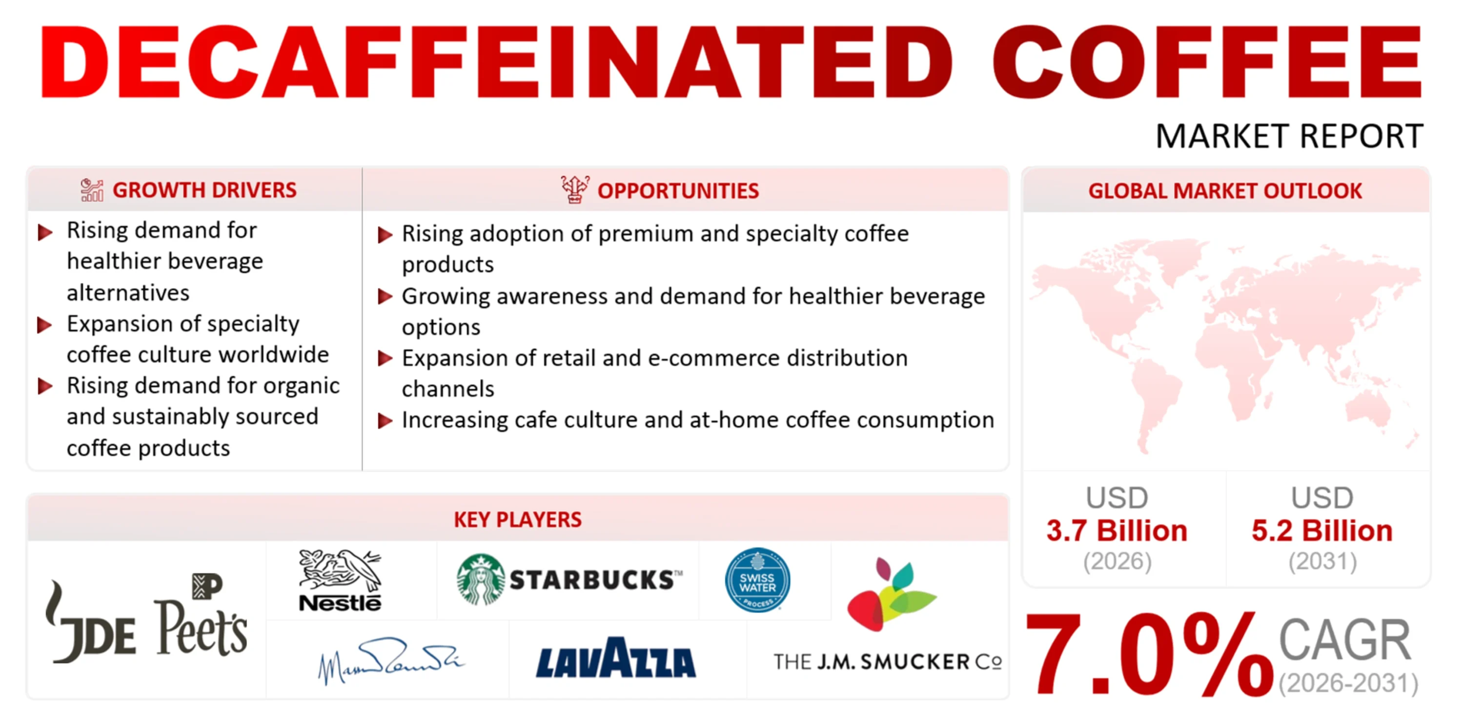 Decaffeinated Coffee Market