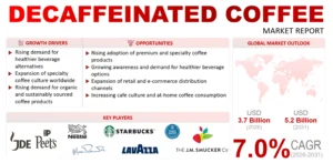 Decaffeinated Coffee Market