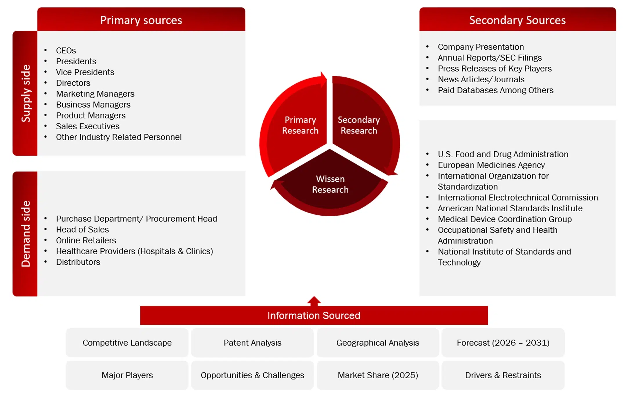 Data Triangulation Methodology