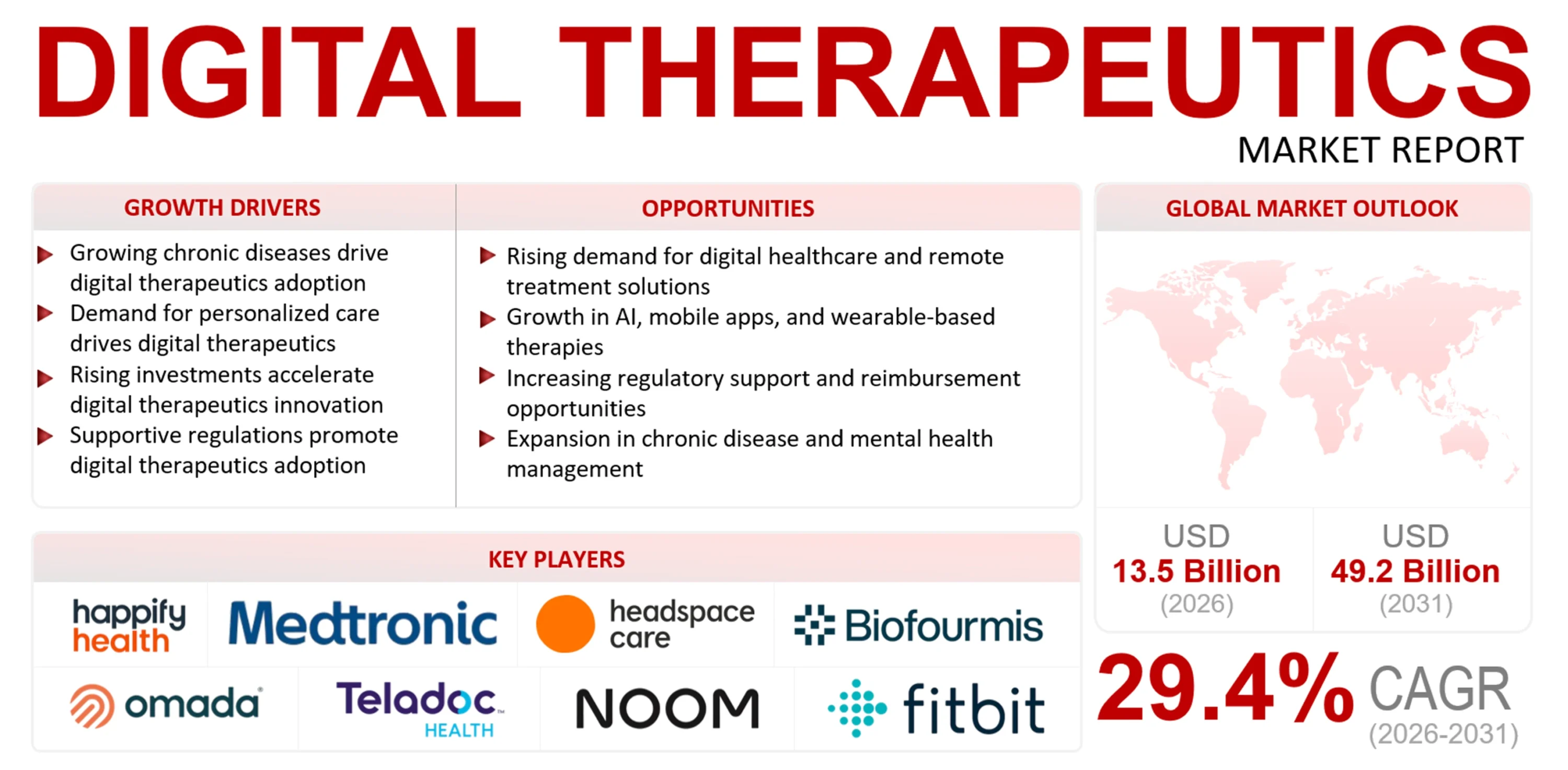 Digital Therapeutics Market