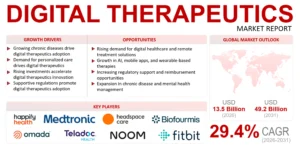 Digital Therapeutics Market