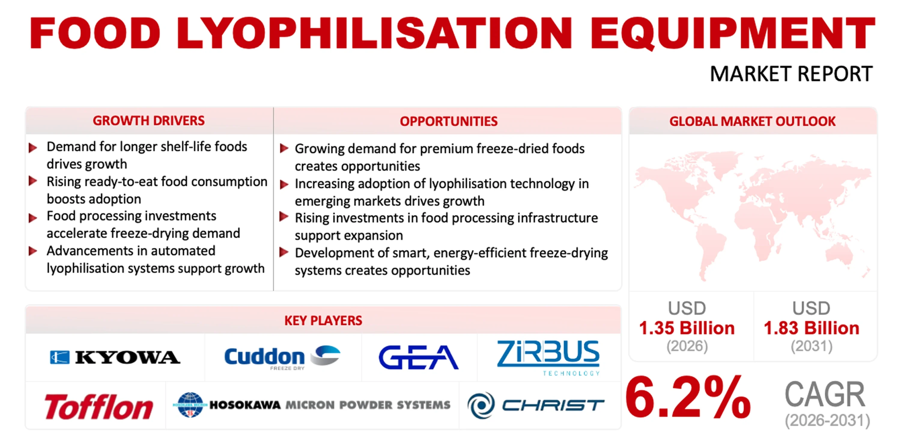 Food Lyophilization Equipment Market