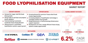 Food Lyophilization Equipment Market