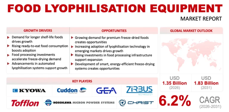 Food Lyophilization Equipment Market