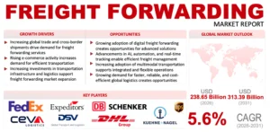 Freight Forwarding Market
