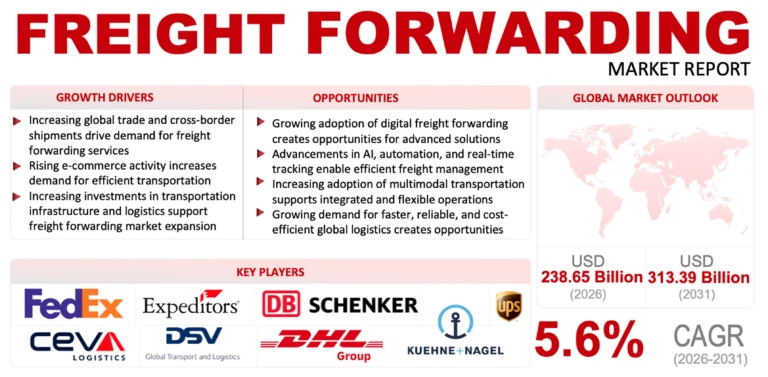 Freight Forwarding Market