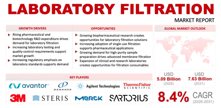 Laboratory Filtration Market