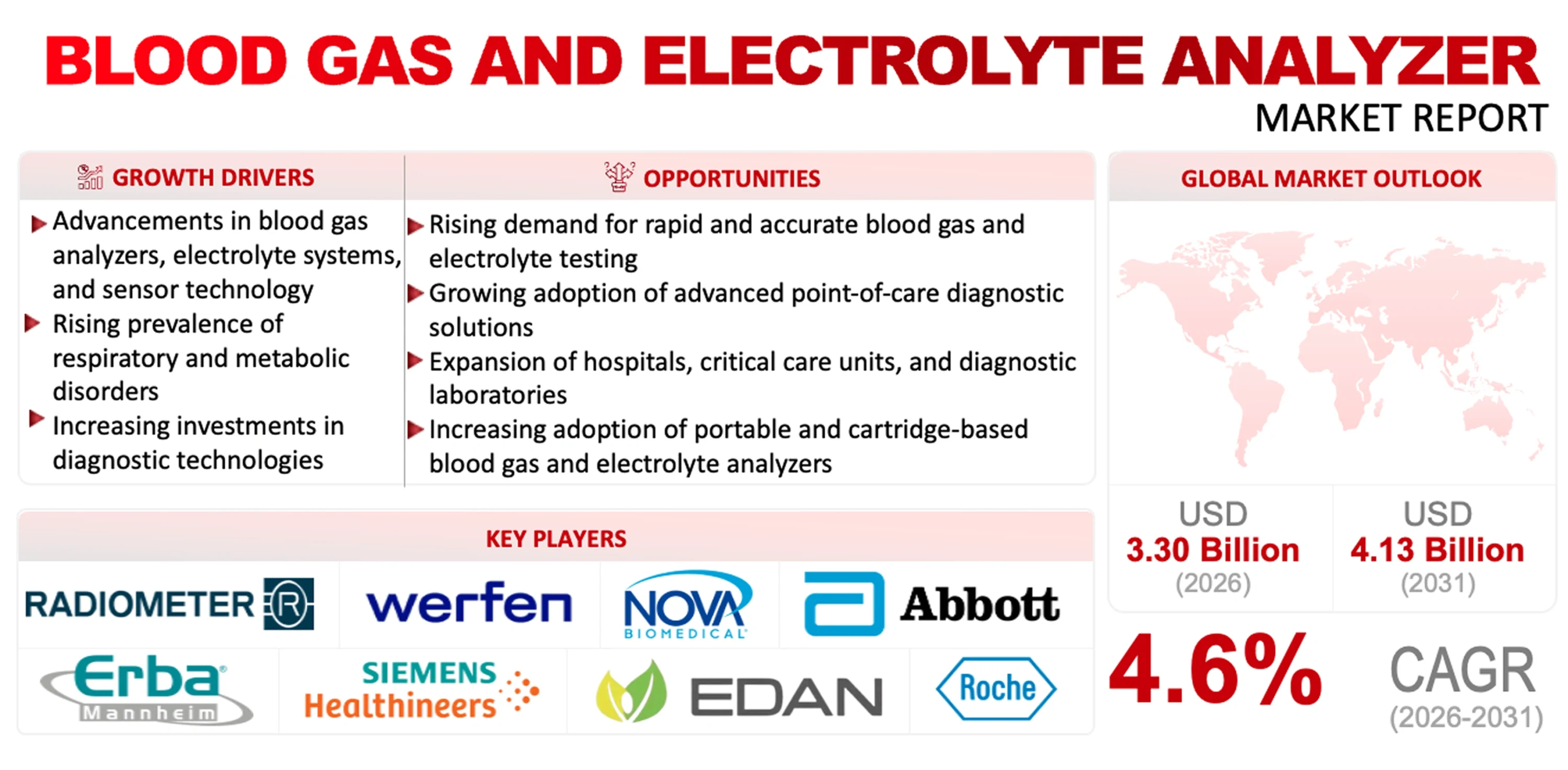 Blood Gas & Electrolyte Analyzers Market