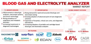 Blood Gas & Electrolyte Analyzers Market