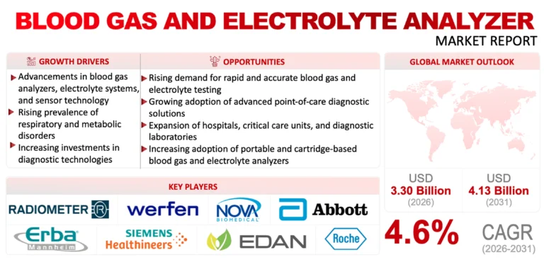 Blood Gas & Electrolyte Analyzers Market