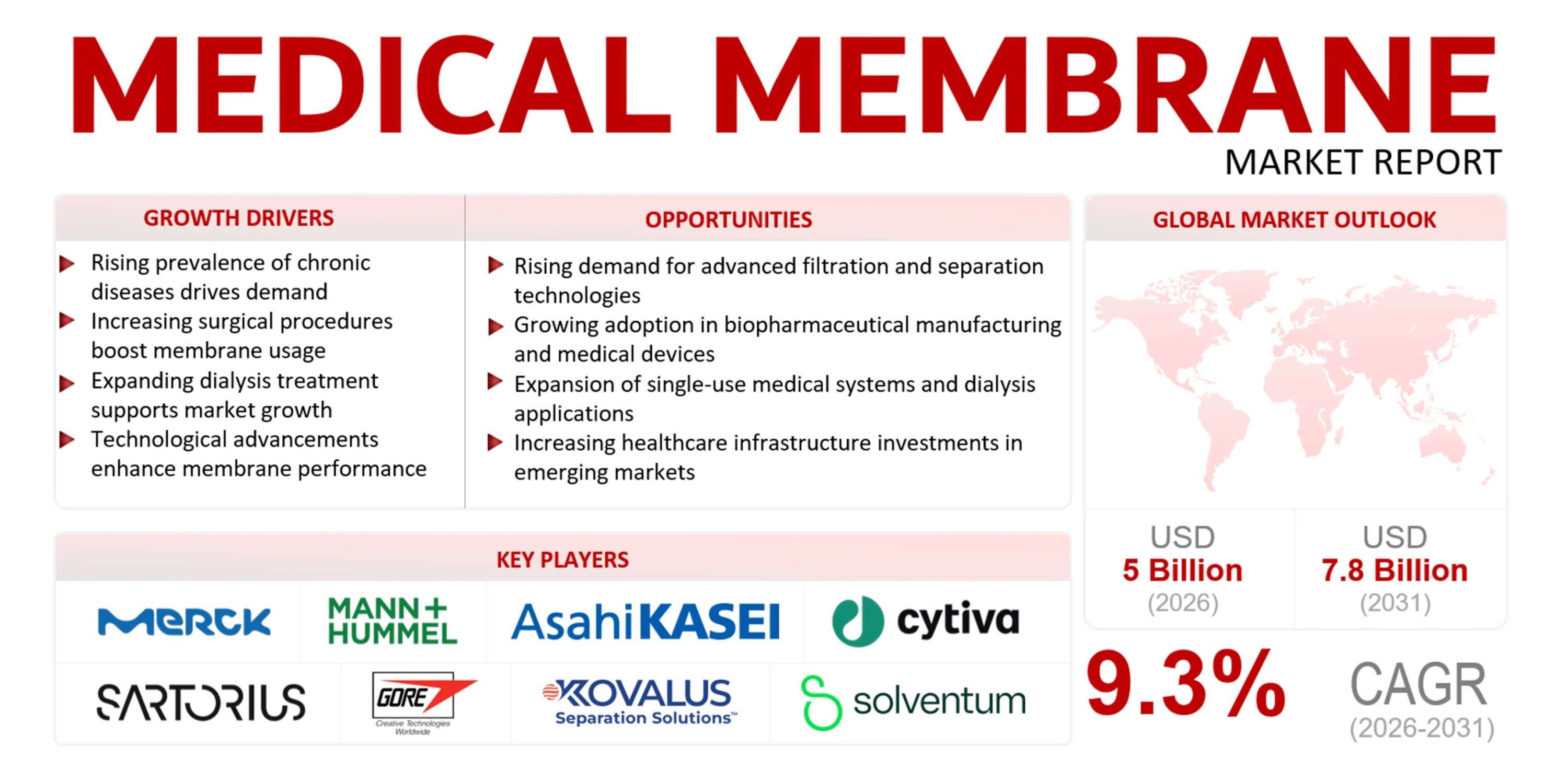 Medical Membrane Market