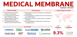 Medical Membrane Market