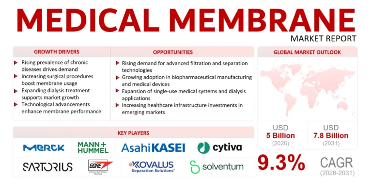 Medical Membrane Market