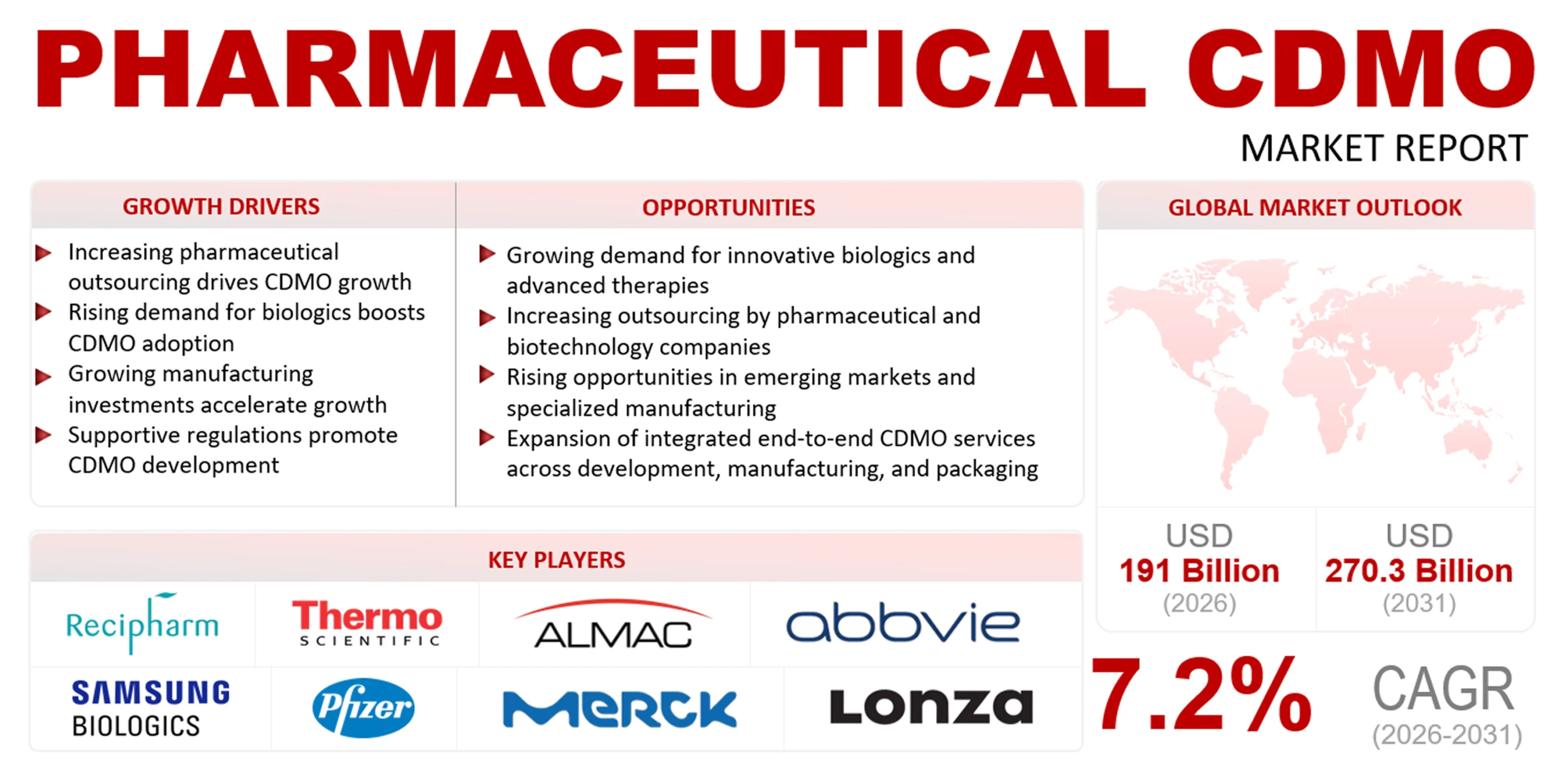 Pharmaceutical CDMO Market