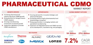 Pharmaceutical CDMO Market