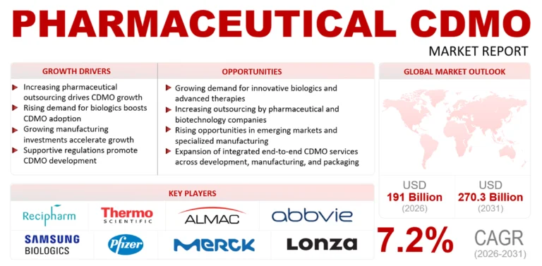 Pharmaceutical CDMO Market