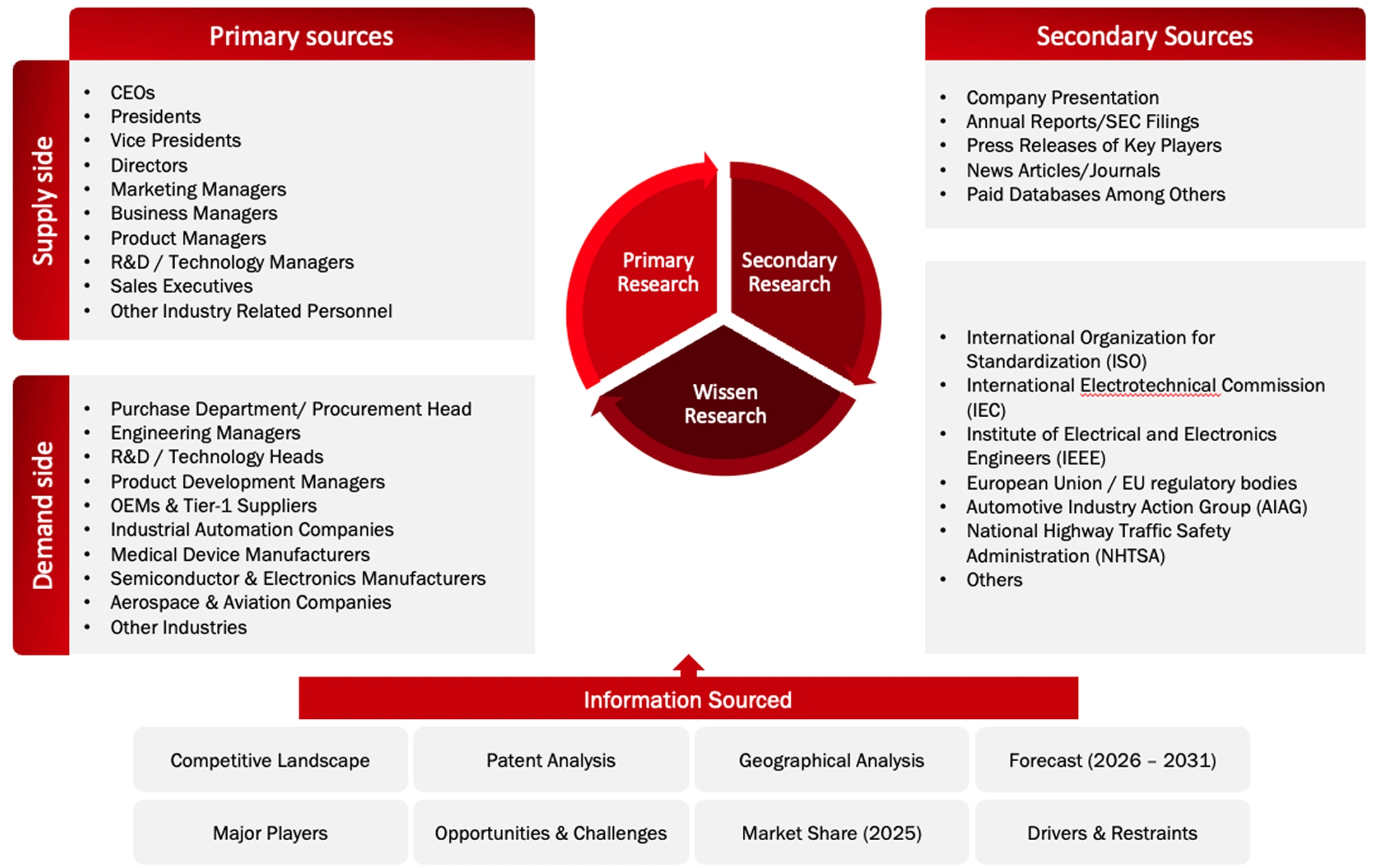 Data Triangulation Methodology