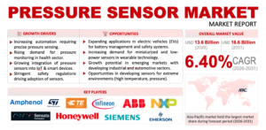 Pressure Sensor Market