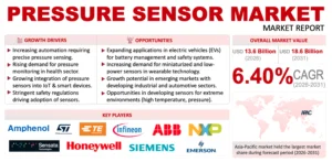 Pressure Sensor Market